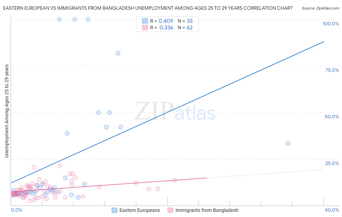 Eastern European vs Immigrants from Bangladesh Unemployment Among Ages 25 to 29 years