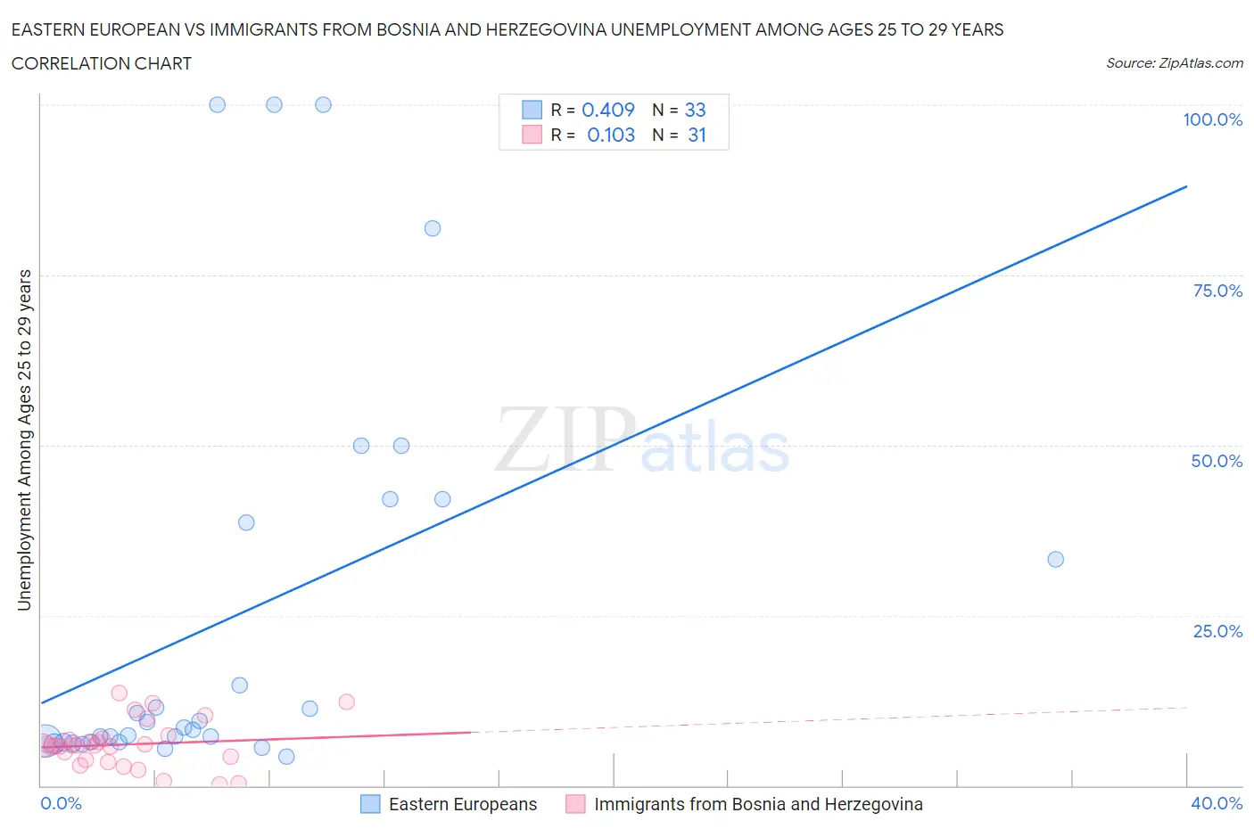 Eastern European vs Immigrants from Bosnia and Herzegovina Unemployment Among Ages 25 to 29 years