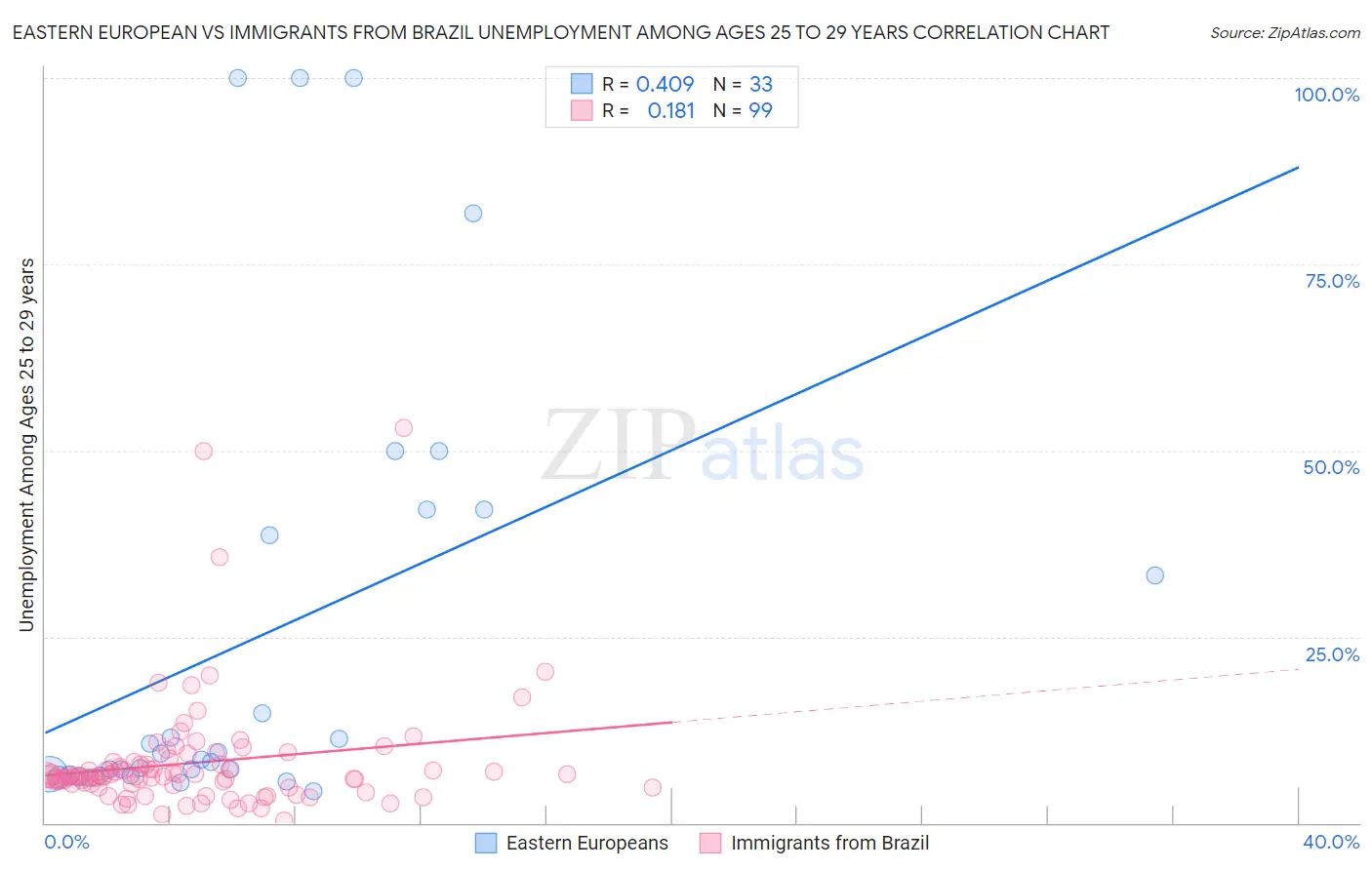 Eastern European vs Immigrants from Brazil Unemployment Among Ages 25 to 29 years