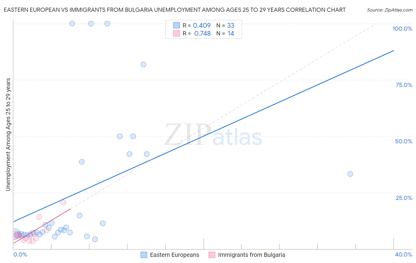 Eastern European vs Immigrants from Bulgaria Unemployment Among Ages 25 to 29 years