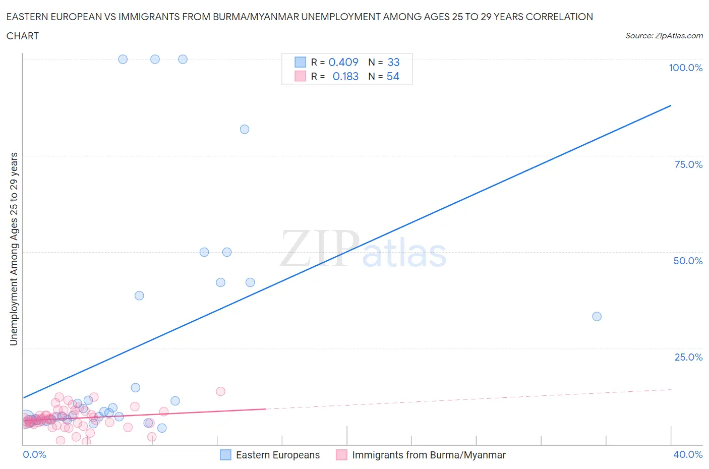 Eastern European vs Immigrants from Burma/Myanmar Unemployment Among Ages 25 to 29 years