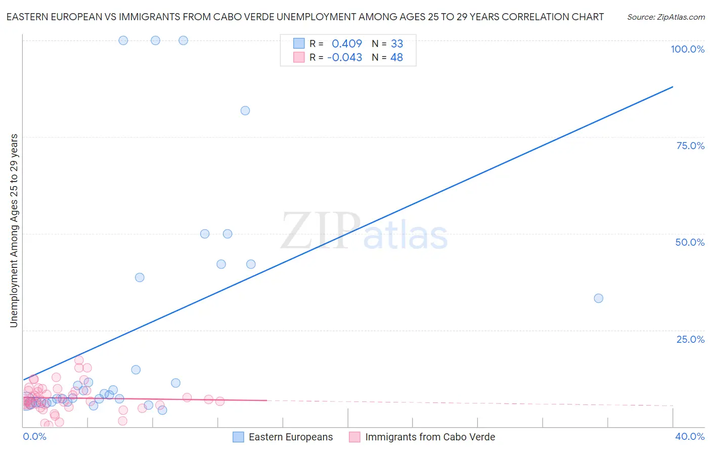 Eastern European vs Immigrants from Cabo Verde Unemployment Among Ages 25 to 29 years