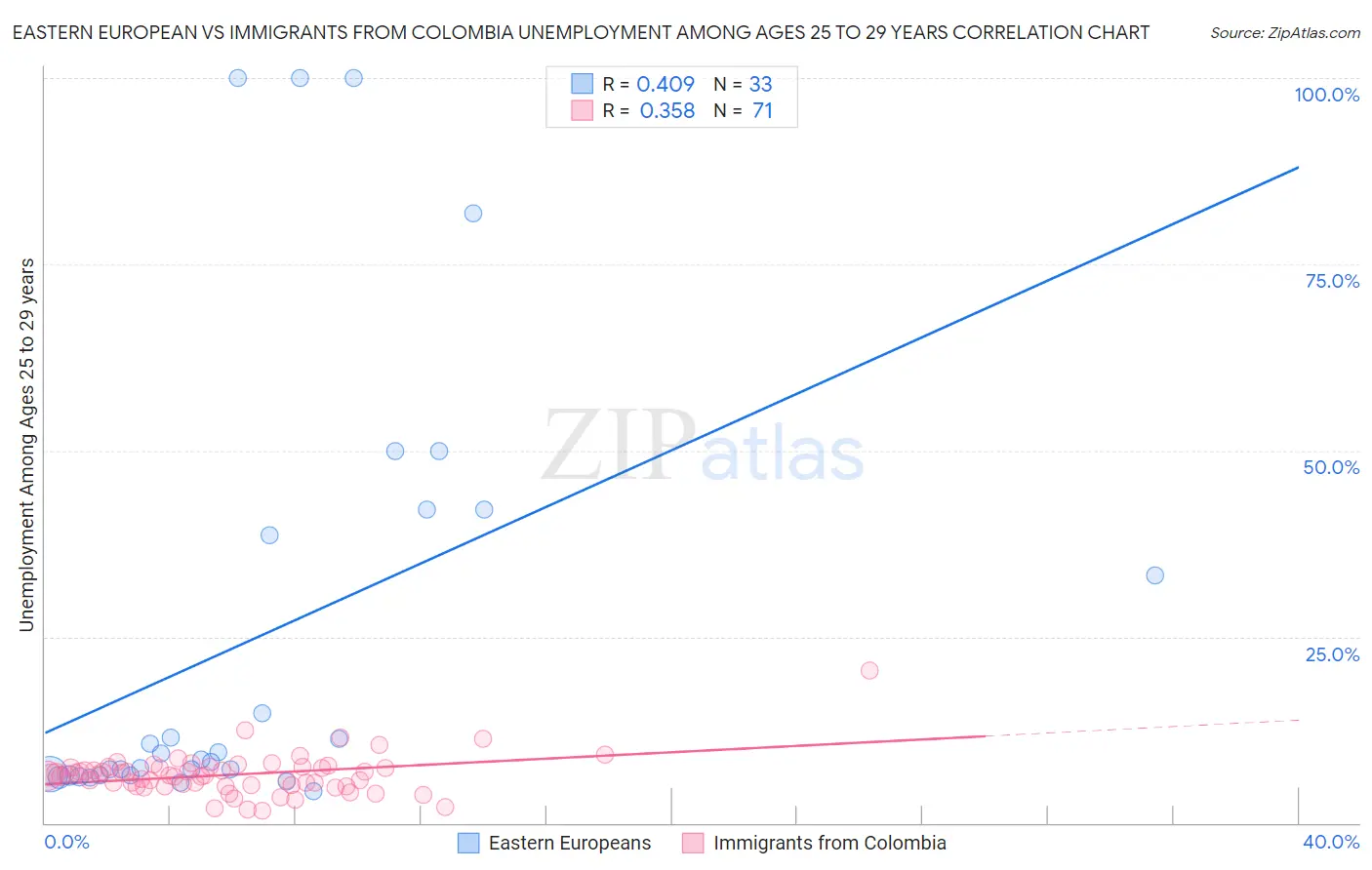 Eastern European vs Immigrants from Colombia Unemployment Among Ages 25 to 29 years
