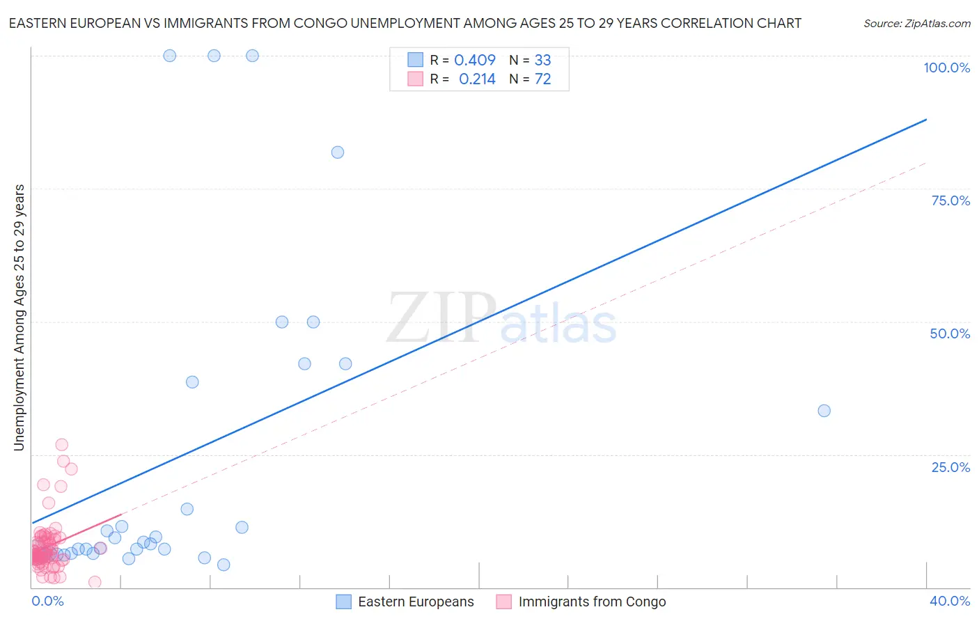 Eastern European vs Immigrants from Congo Unemployment Among Ages 25 to 29 years