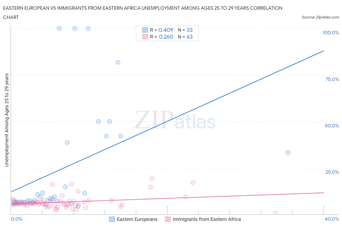 Eastern European vs Immigrants from Eastern Africa Unemployment Among Ages 25 to 29 years