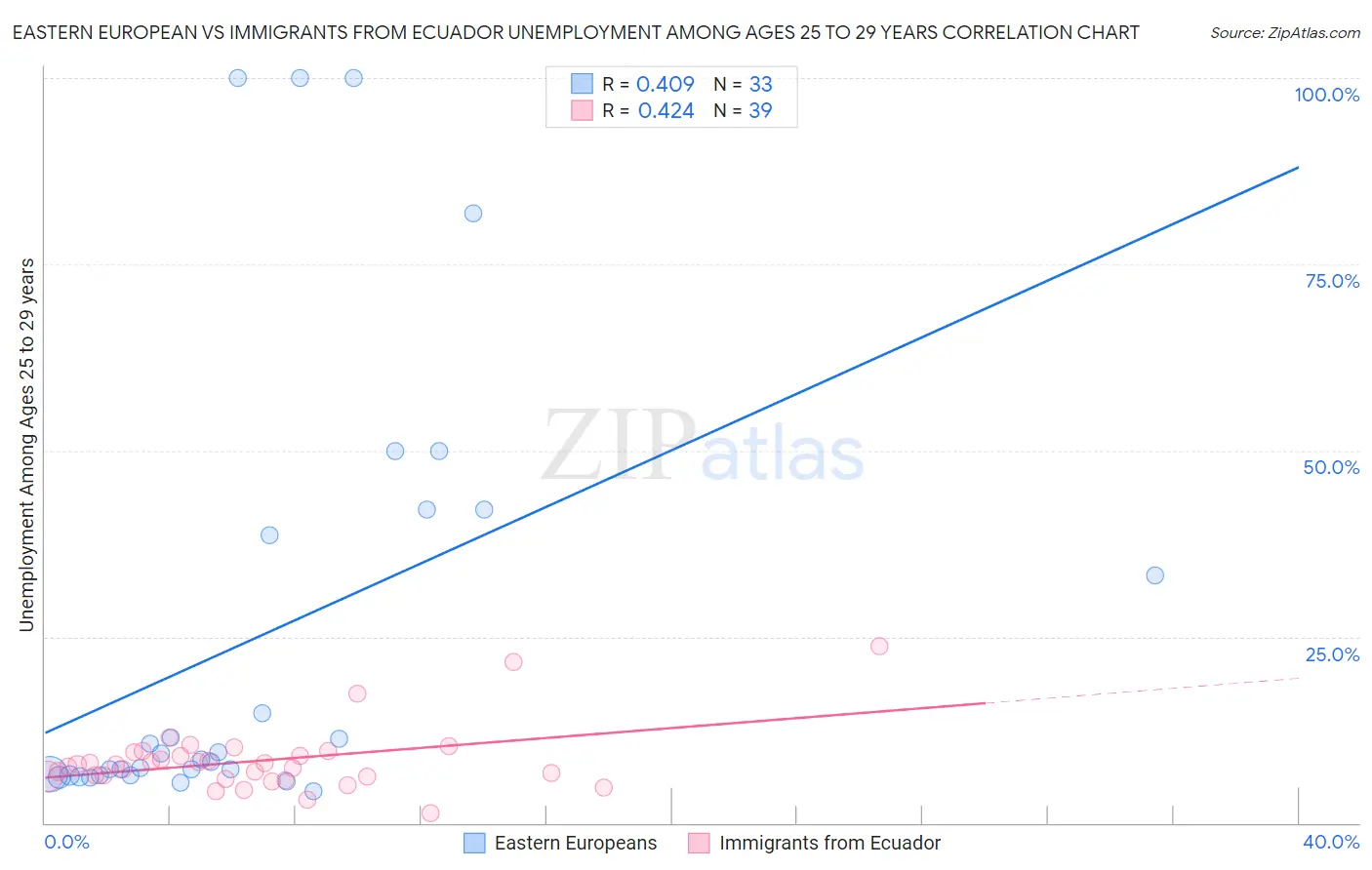 Eastern European vs Immigrants from Ecuador Unemployment Among Ages 25 to 29 years