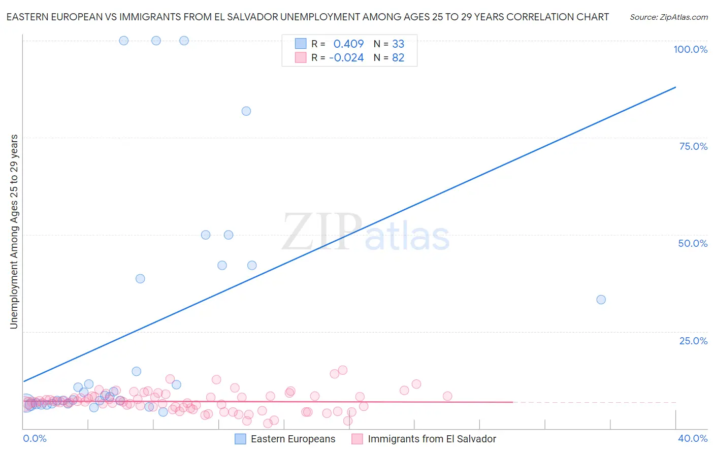 Eastern European vs Immigrants from El Salvador Unemployment Among Ages 25 to 29 years