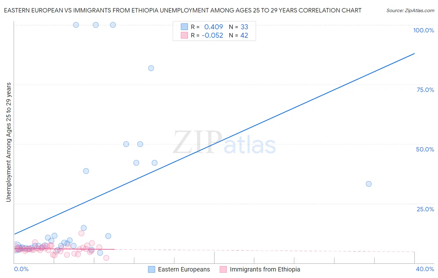 Eastern European vs Immigrants from Ethiopia Unemployment Among Ages 25 to 29 years