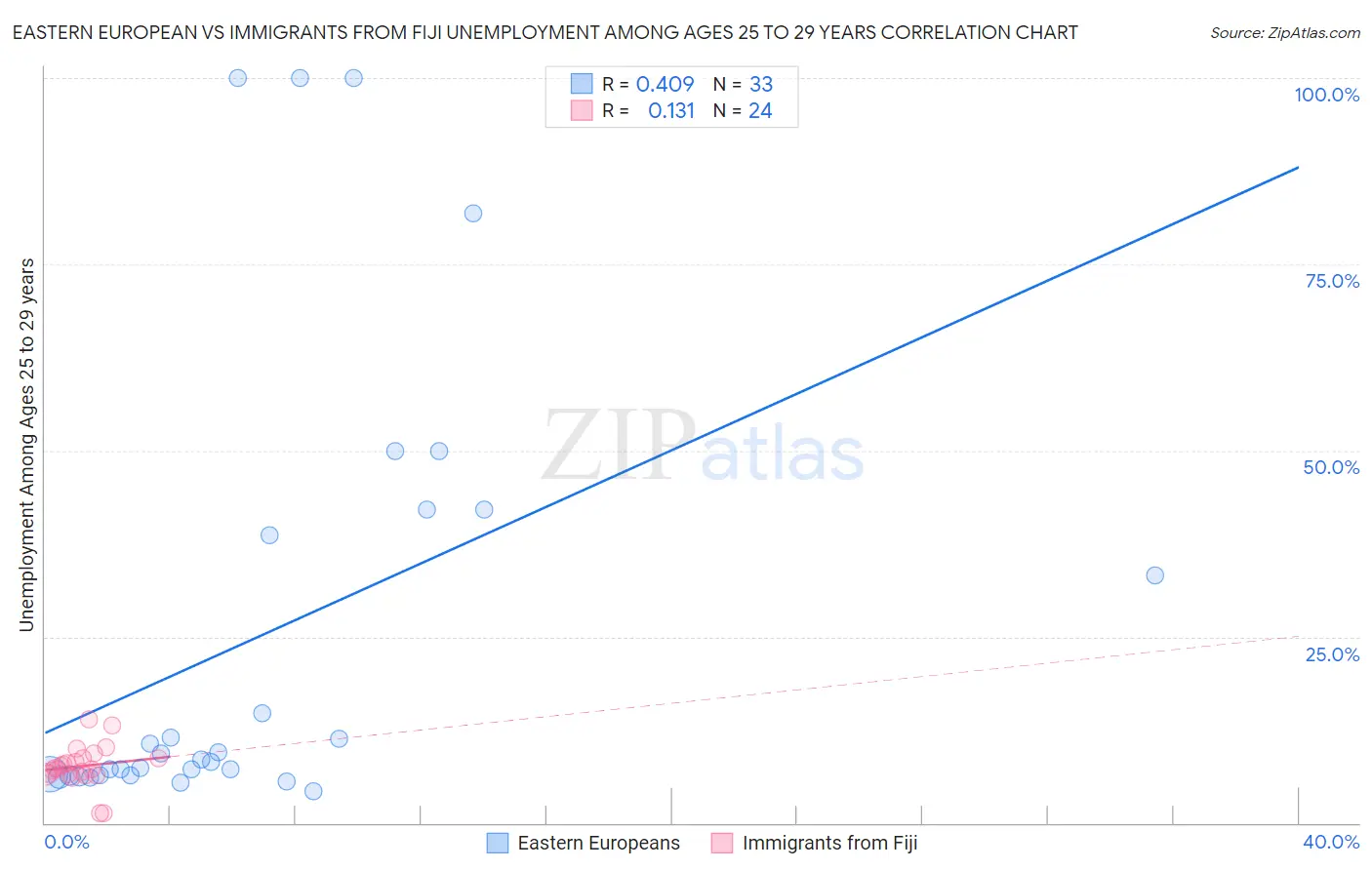 Eastern European vs Immigrants from Fiji Unemployment Among Ages 25 to 29 years