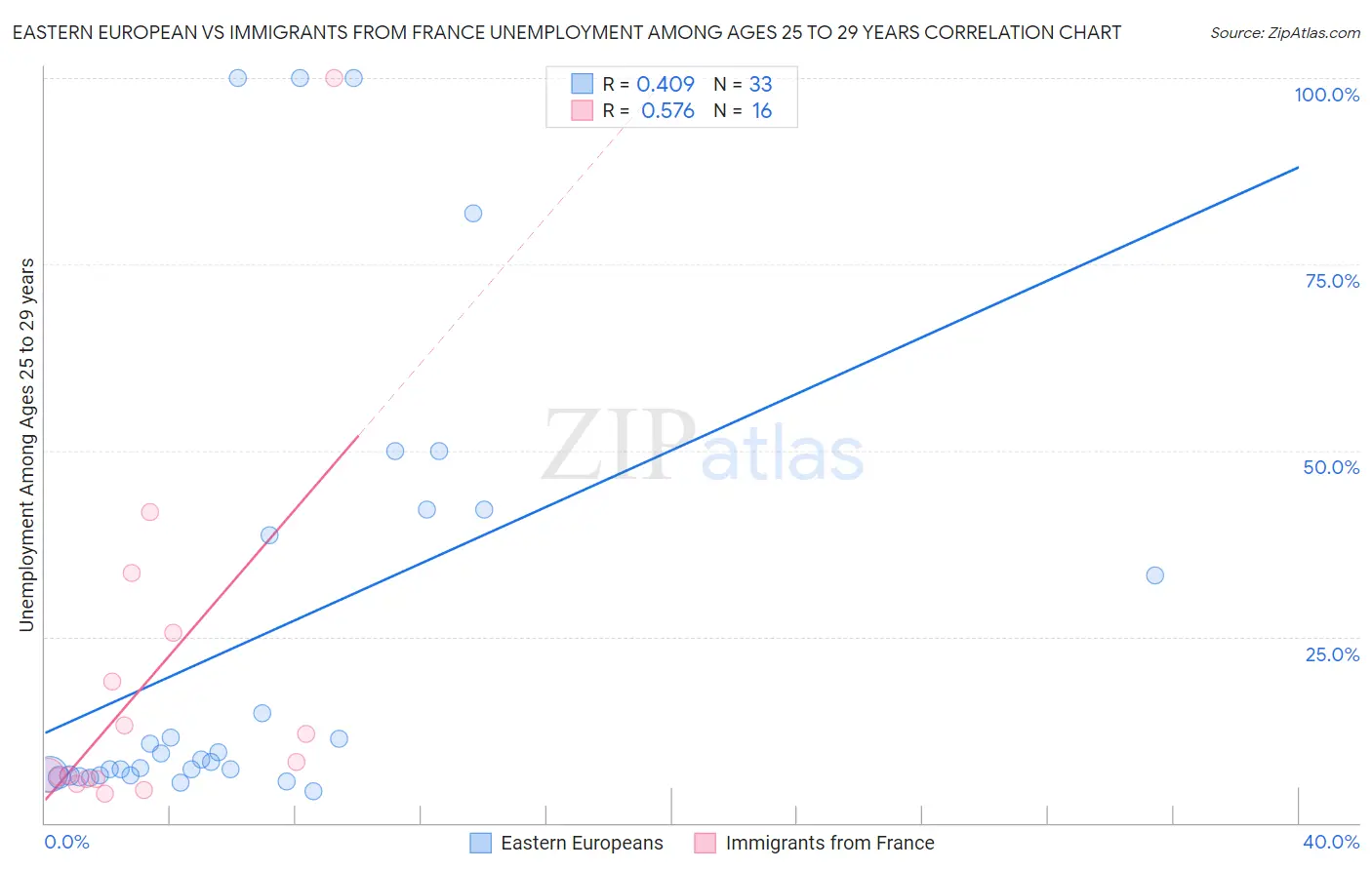 Eastern European vs Immigrants from France Unemployment Among Ages 25 to 29 years