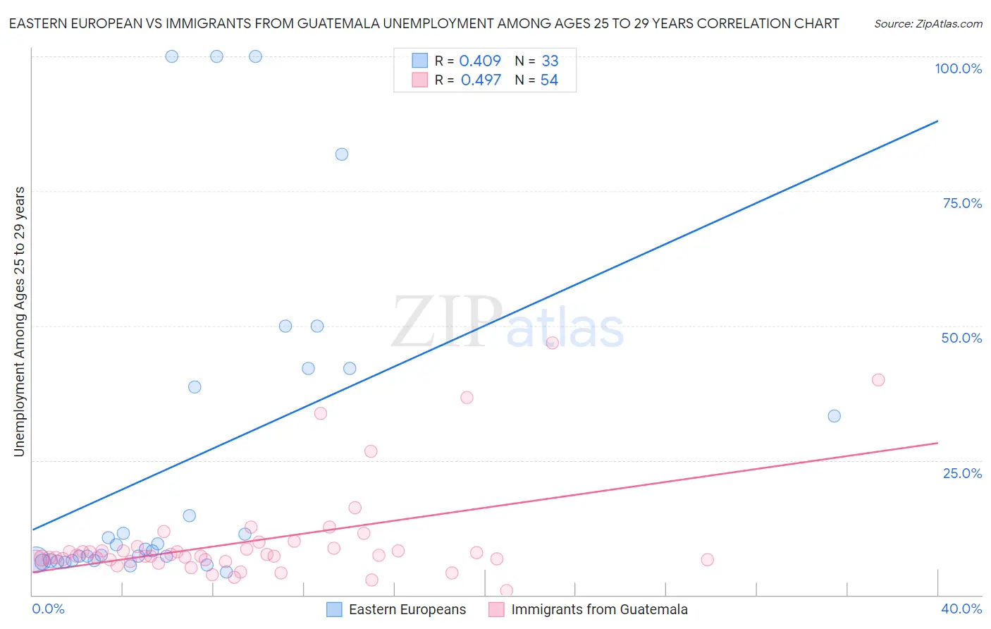 Eastern European vs Immigrants from Guatemala Unemployment Among Ages 25 to 29 years