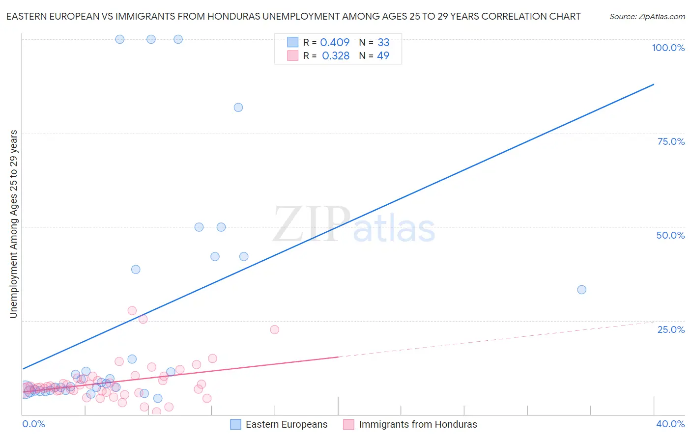 Eastern European vs Immigrants from Honduras Unemployment Among Ages 25 to 29 years