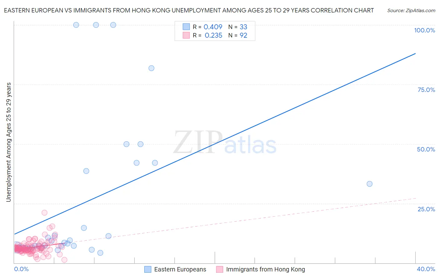 Eastern European vs Immigrants from Hong Kong Unemployment Among Ages 25 to 29 years