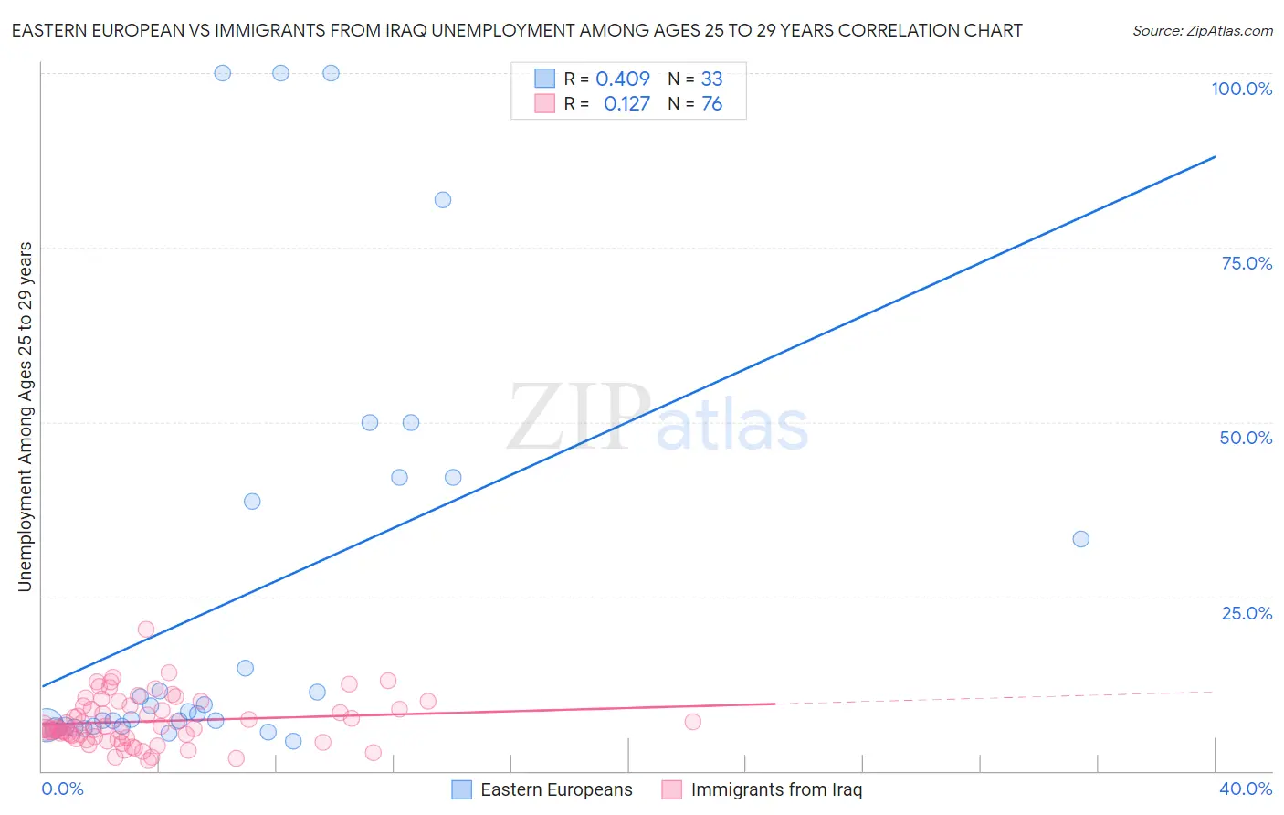 Eastern European vs Immigrants from Iraq Unemployment Among Ages 25 to 29 years