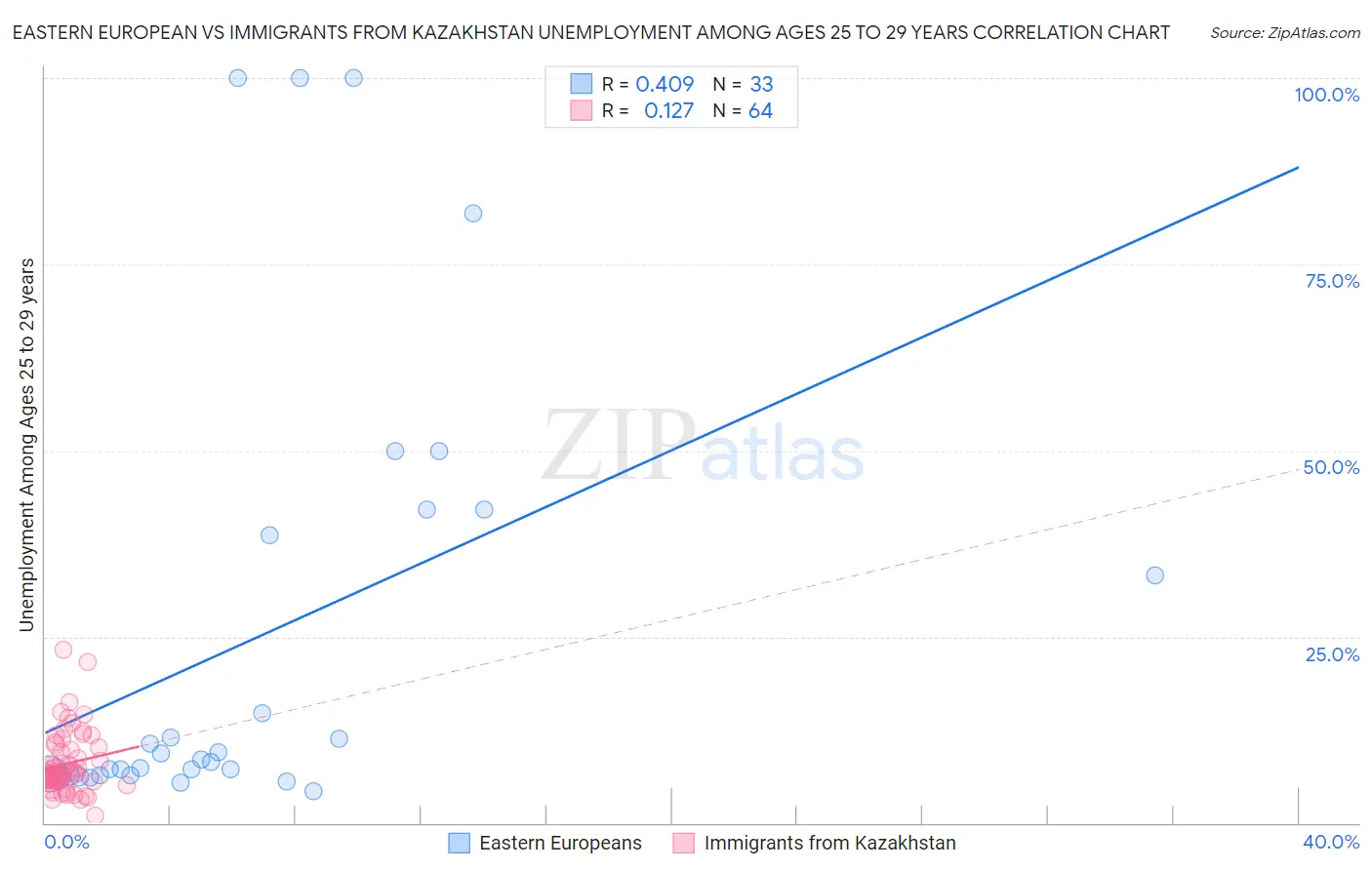 Eastern European vs Immigrants from Kazakhstan Unemployment Among Ages 25 to 29 years