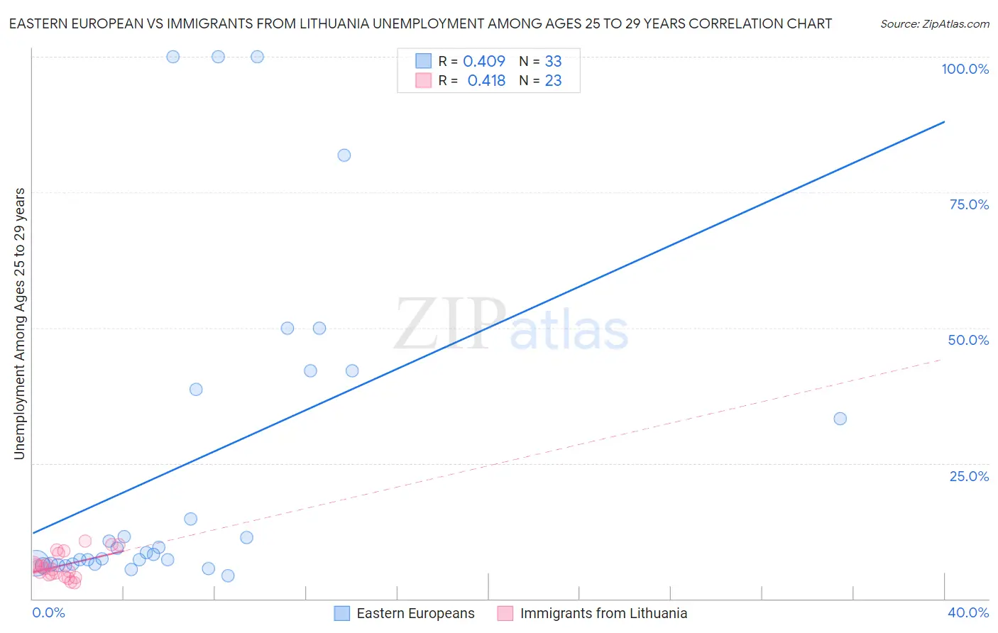 Eastern European vs Immigrants from Lithuania Unemployment Among Ages 25 to 29 years