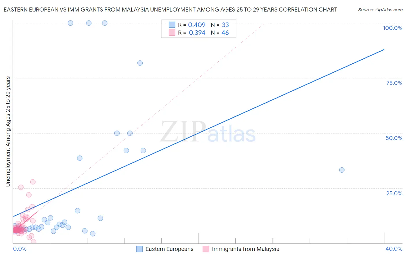 Eastern European vs Immigrants from Malaysia Unemployment Among Ages 25 to 29 years