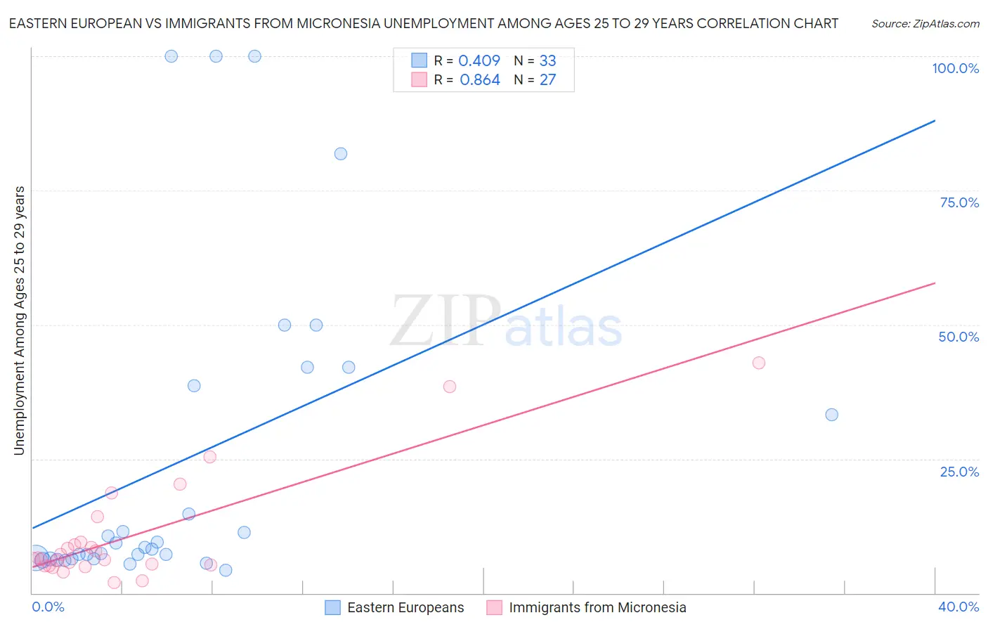 Eastern European vs Immigrants from Micronesia Unemployment Among Ages 25 to 29 years