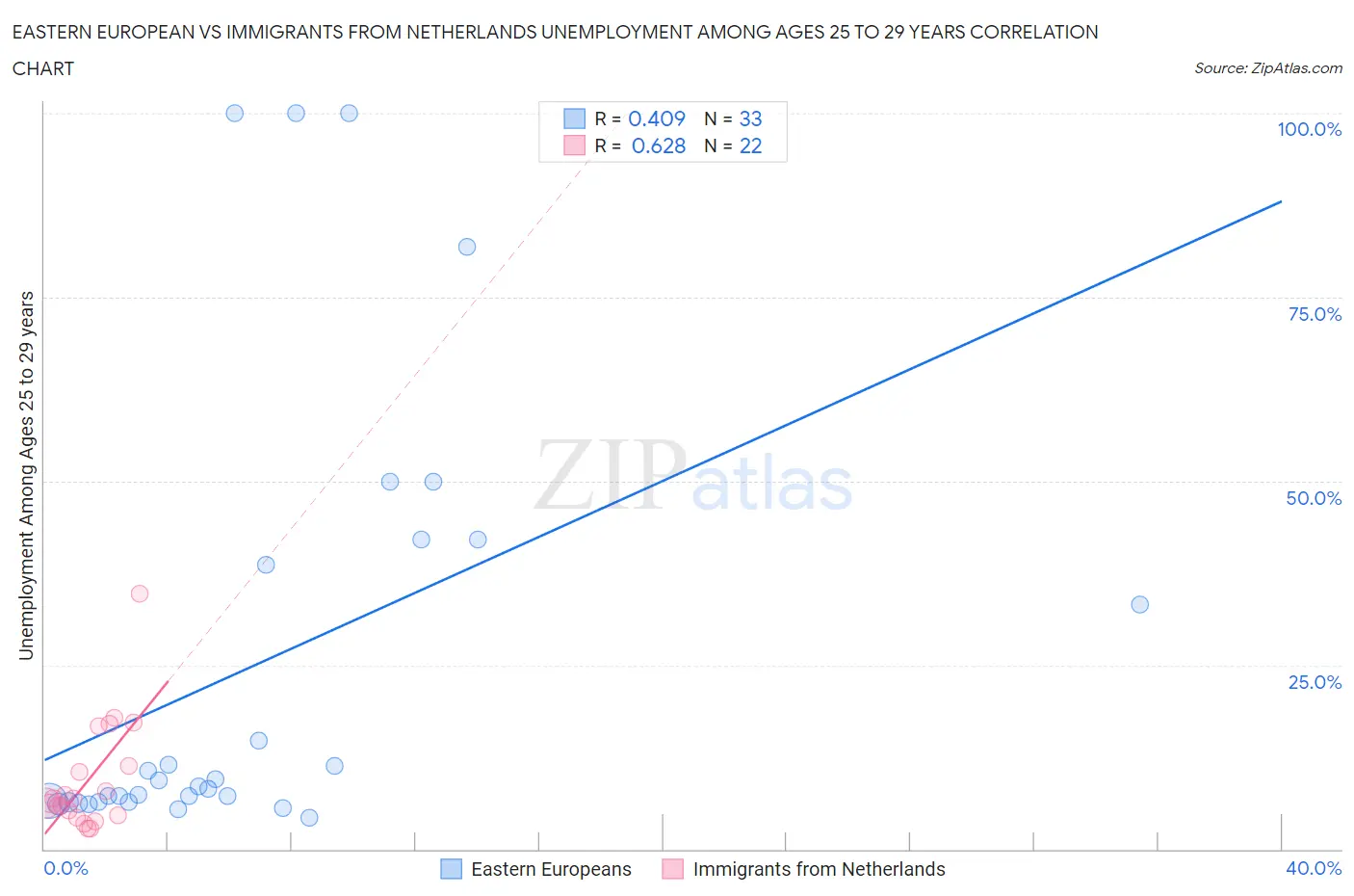 Eastern European vs Immigrants from Netherlands Unemployment Among Ages 25 to 29 years