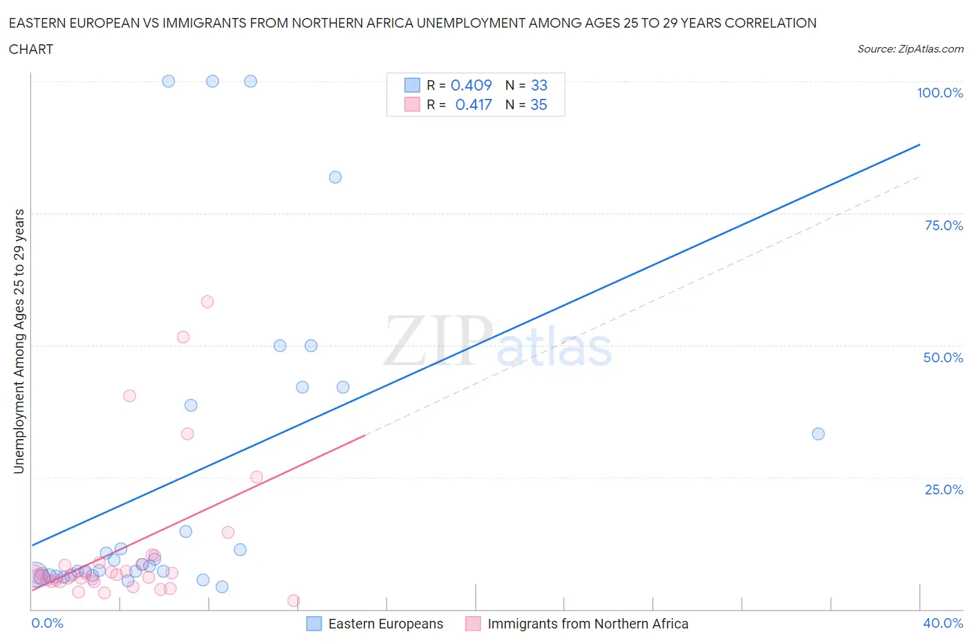 Eastern European vs Immigrants from Northern Africa Unemployment Among Ages 25 to 29 years