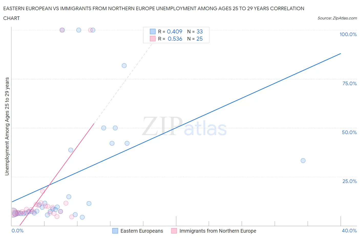 Eastern European vs Immigrants from Northern Europe Unemployment Among Ages 25 to 29 years