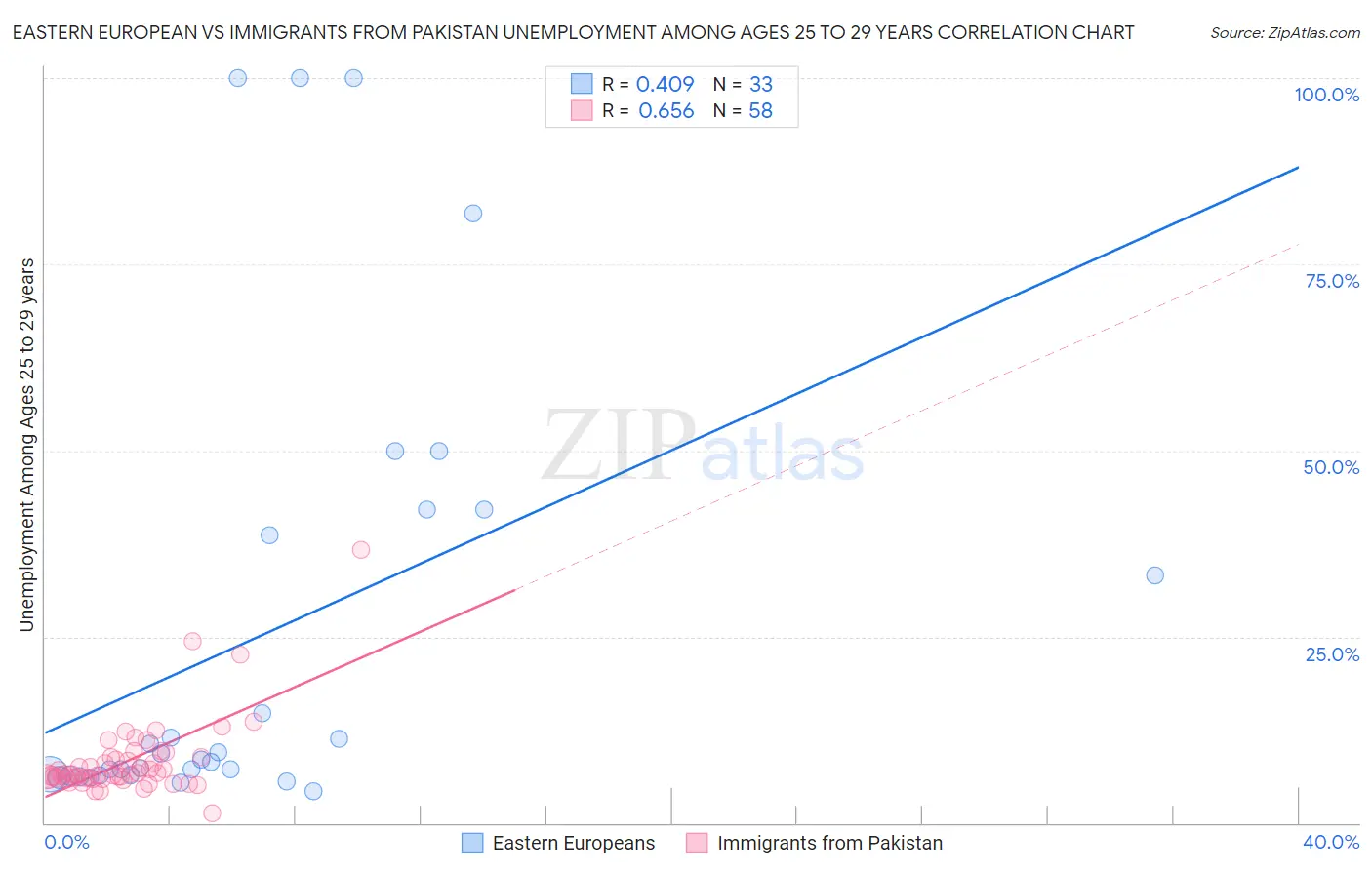 Eastern European vs Immigrants from Pakistan Unemployment Among Ages 25 to 29 years