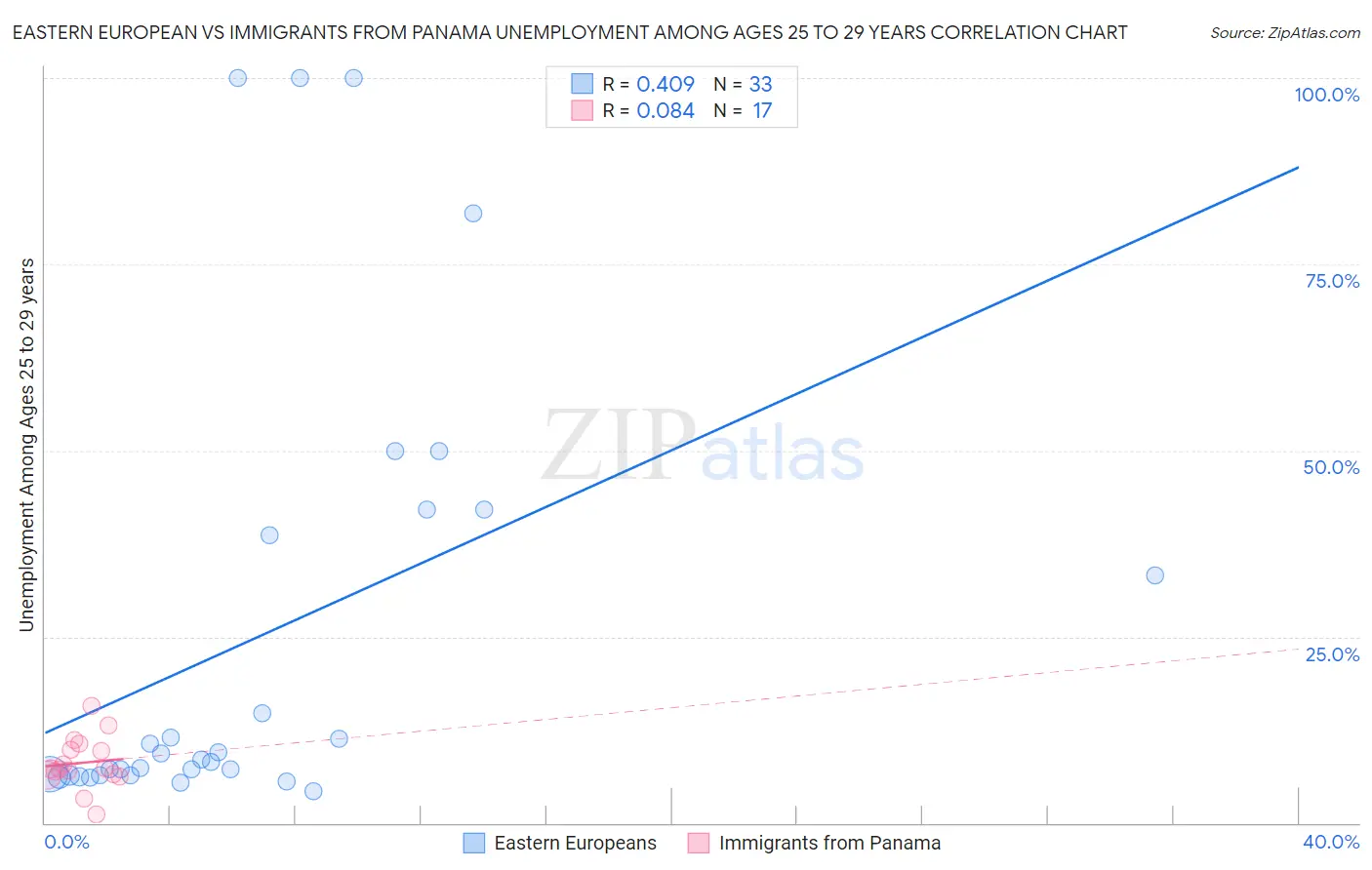 Eastern European vs Immigrants from Panama Unemployment Among Ages 25 to 29 years