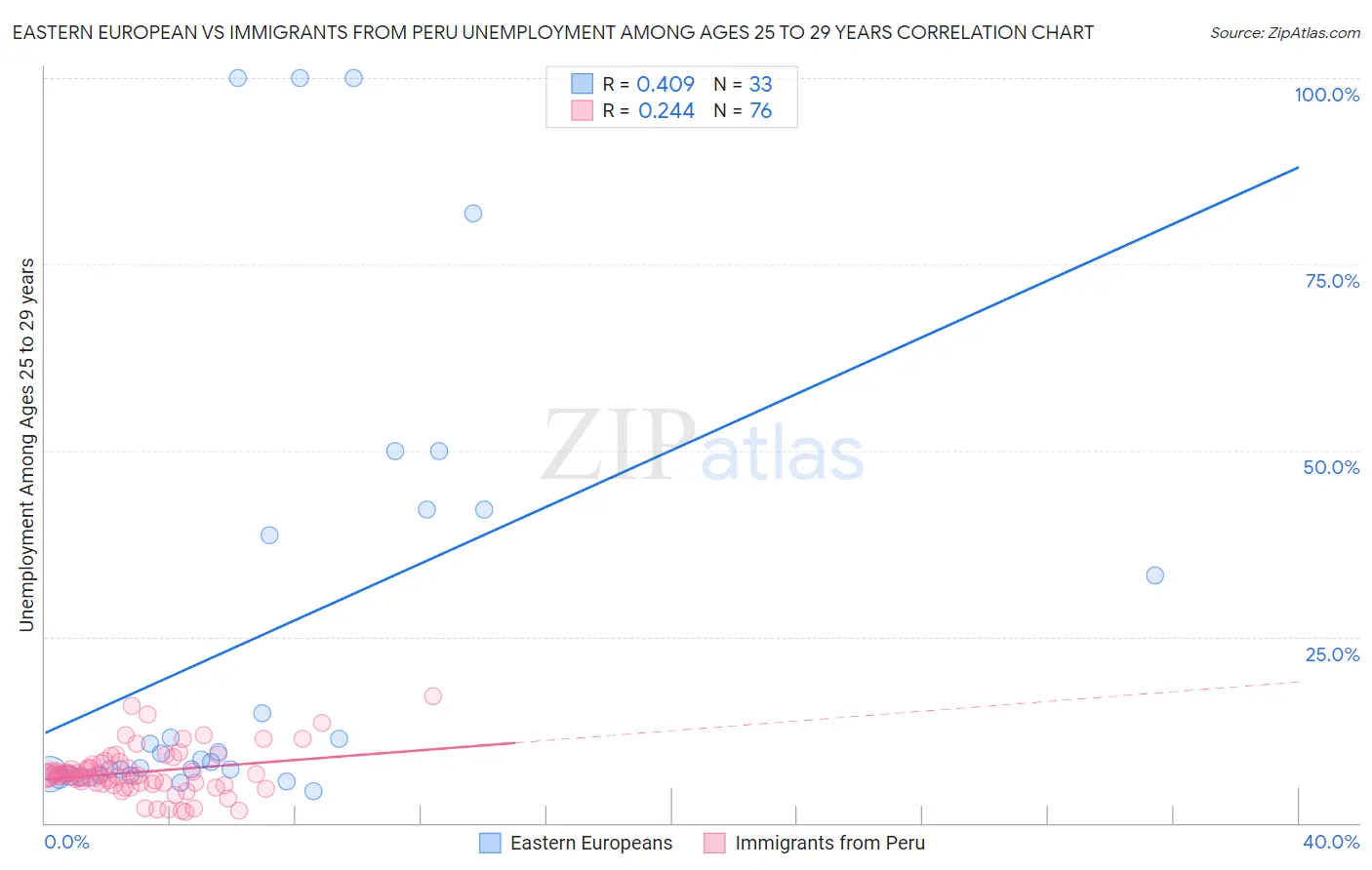 Eastern European vs Immigrants from Peru Unemployment Among Ages 25 to 29 years