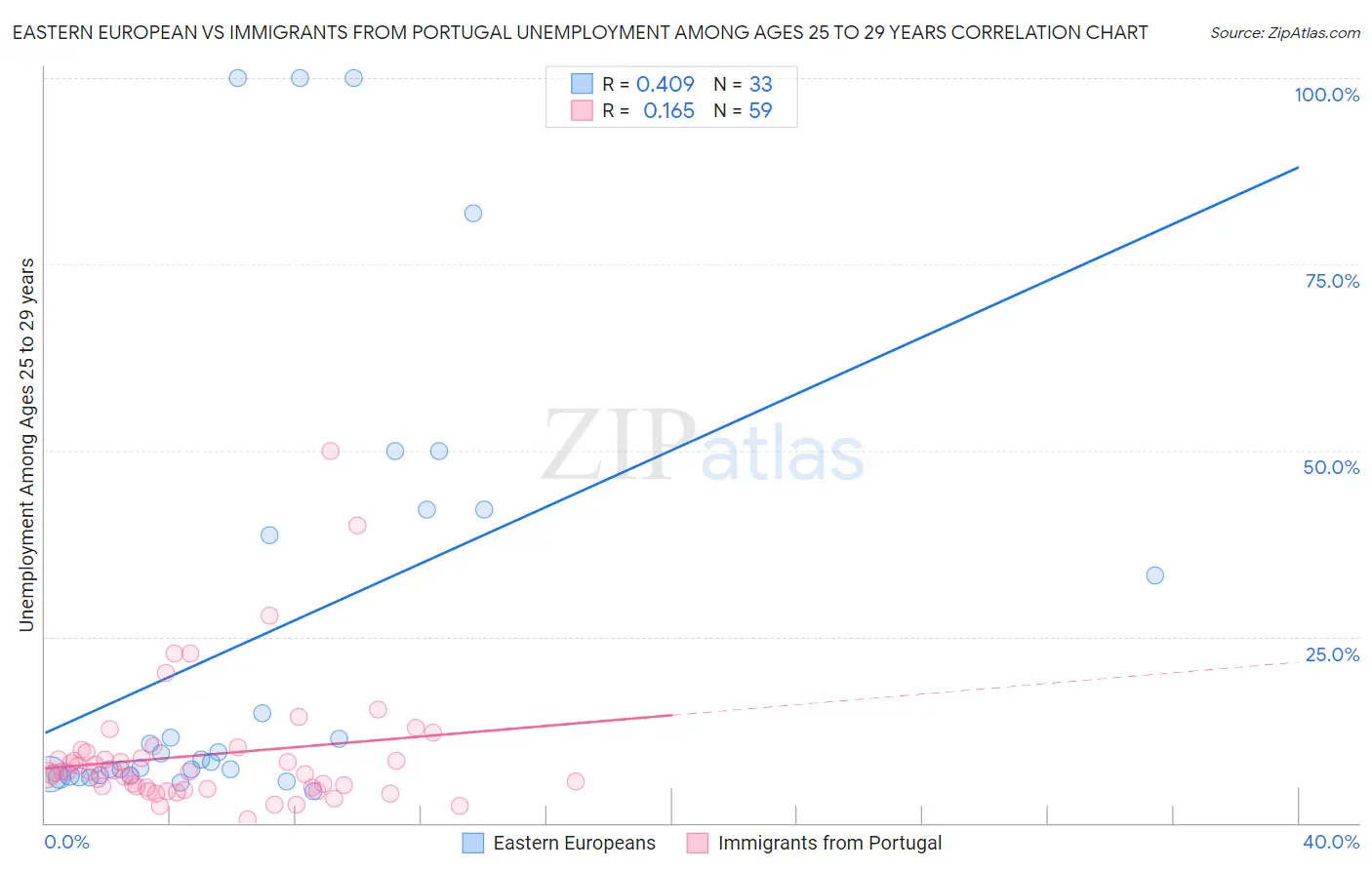 Eastern European vs Immigrants from Portugal Unemployment Among Ages 25 to 29 years