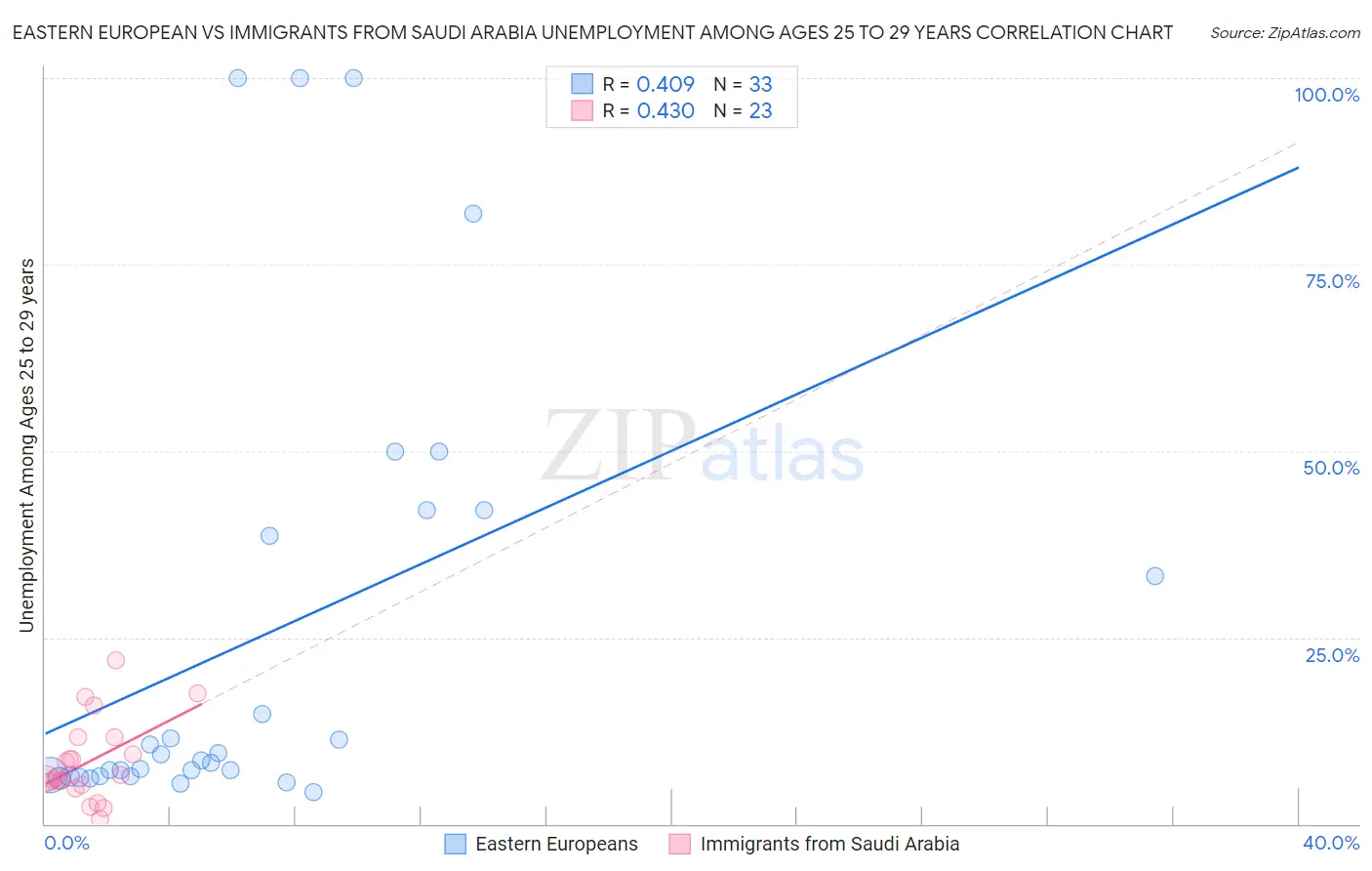 Eastern European vs Immigrants from Saudi Arabia Unemployment Among Ages 25 to 29 years