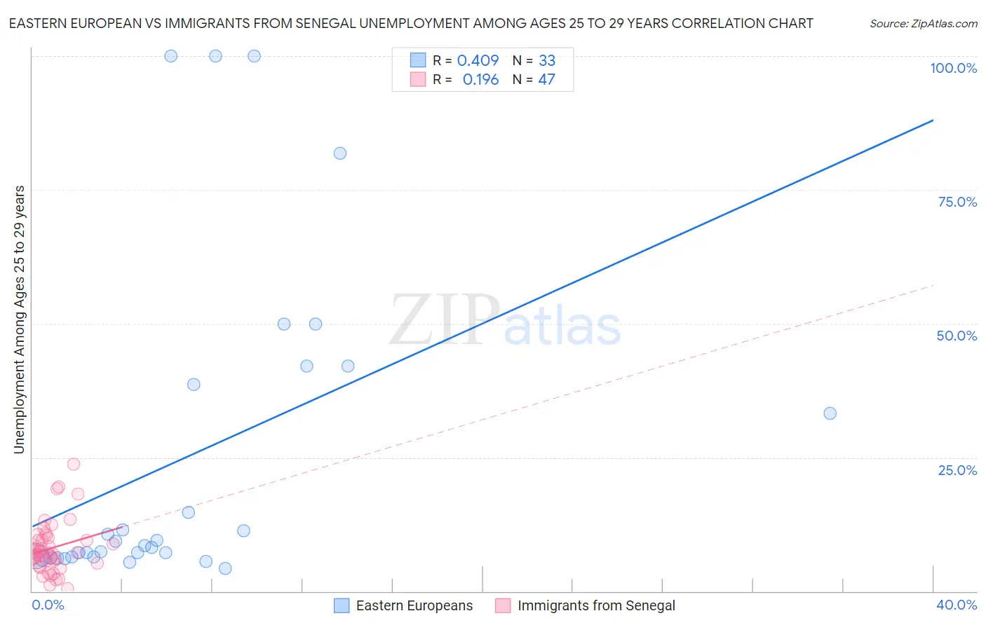 Eastern European vs Immigrants from Senegal Unemployment Among Ages 25 to 29 years