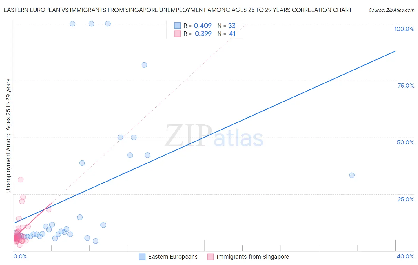 Eastern European vs Immigrants from Singapore Unemployment Among Ages 25 to 29 years