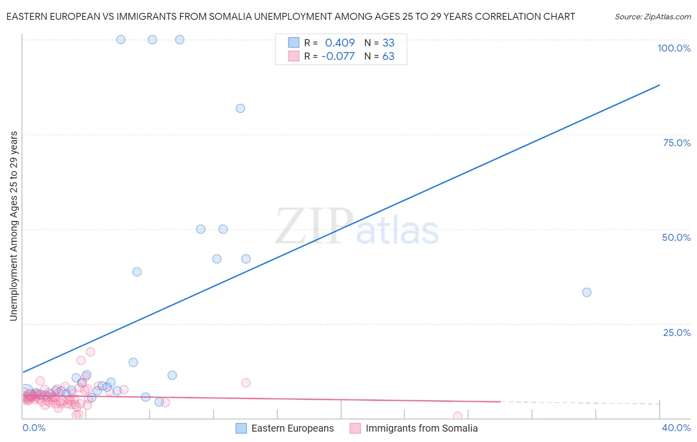Eastern European vs Immigrants from Somalia Unemployment Among Ages 25 to 29 years