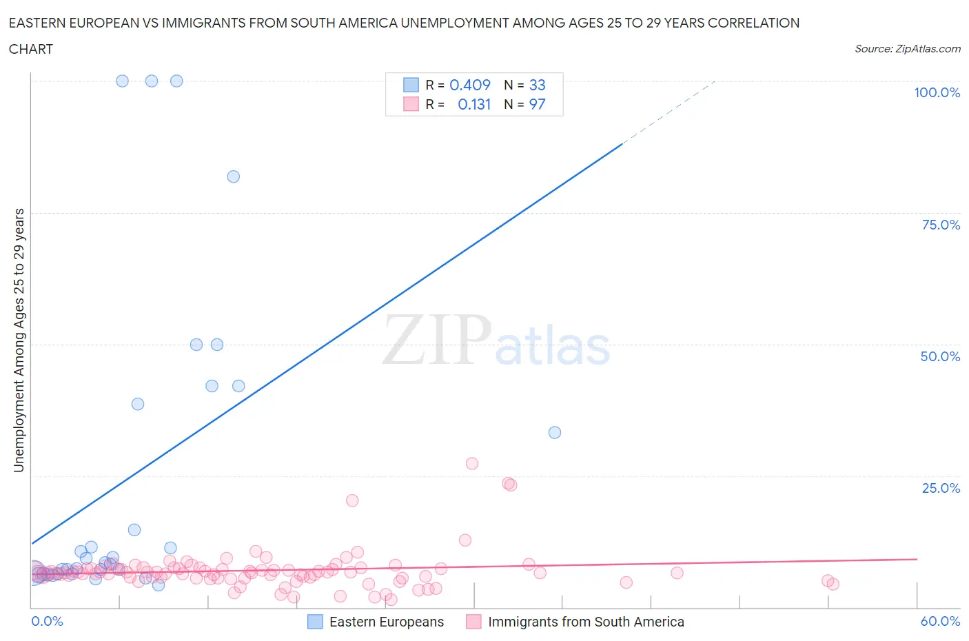 Eastern European vs Immigrants from South America Unemployment Among Ages 25 to 29 years