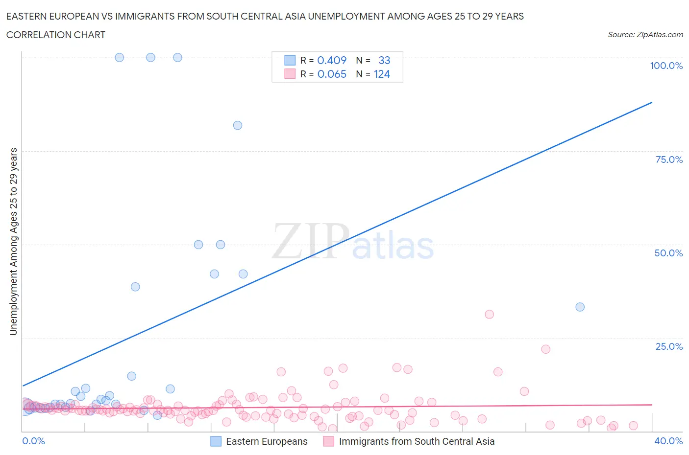 Eastern European vs Immigrants from South Central Asia Unemployment Among Ages 25 to 29 years