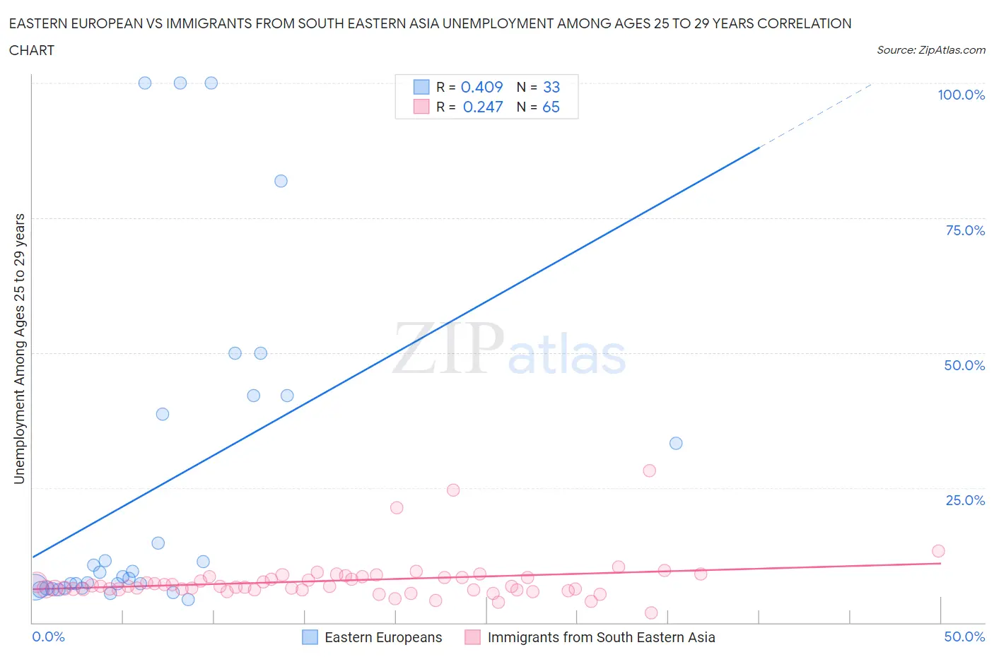 Eastern European vs Immigrants from South Eastern Asia Unemployment Among Ages 25 to 29 years
