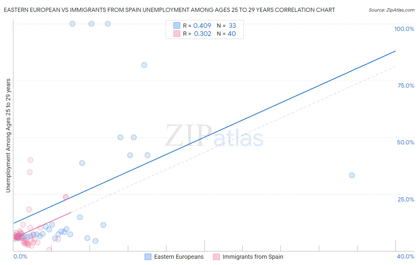 Eastern European vs Immigrants from Spain Unemployment Among Ages 25 to 29 years