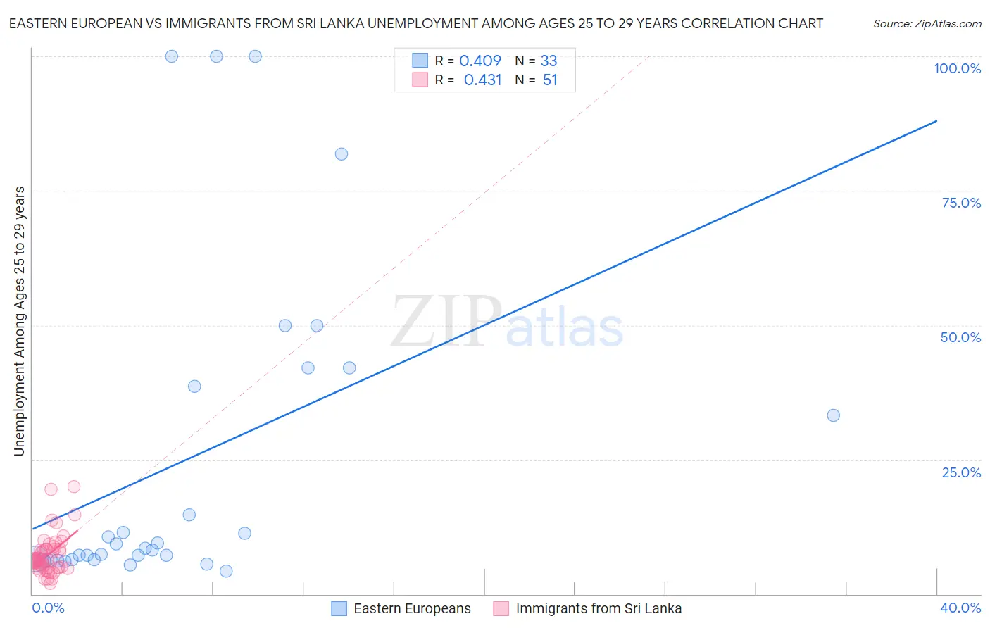 Eastern European vs Immigrants from Sri Lanka Unemployment Among Ages 25 to 29 years