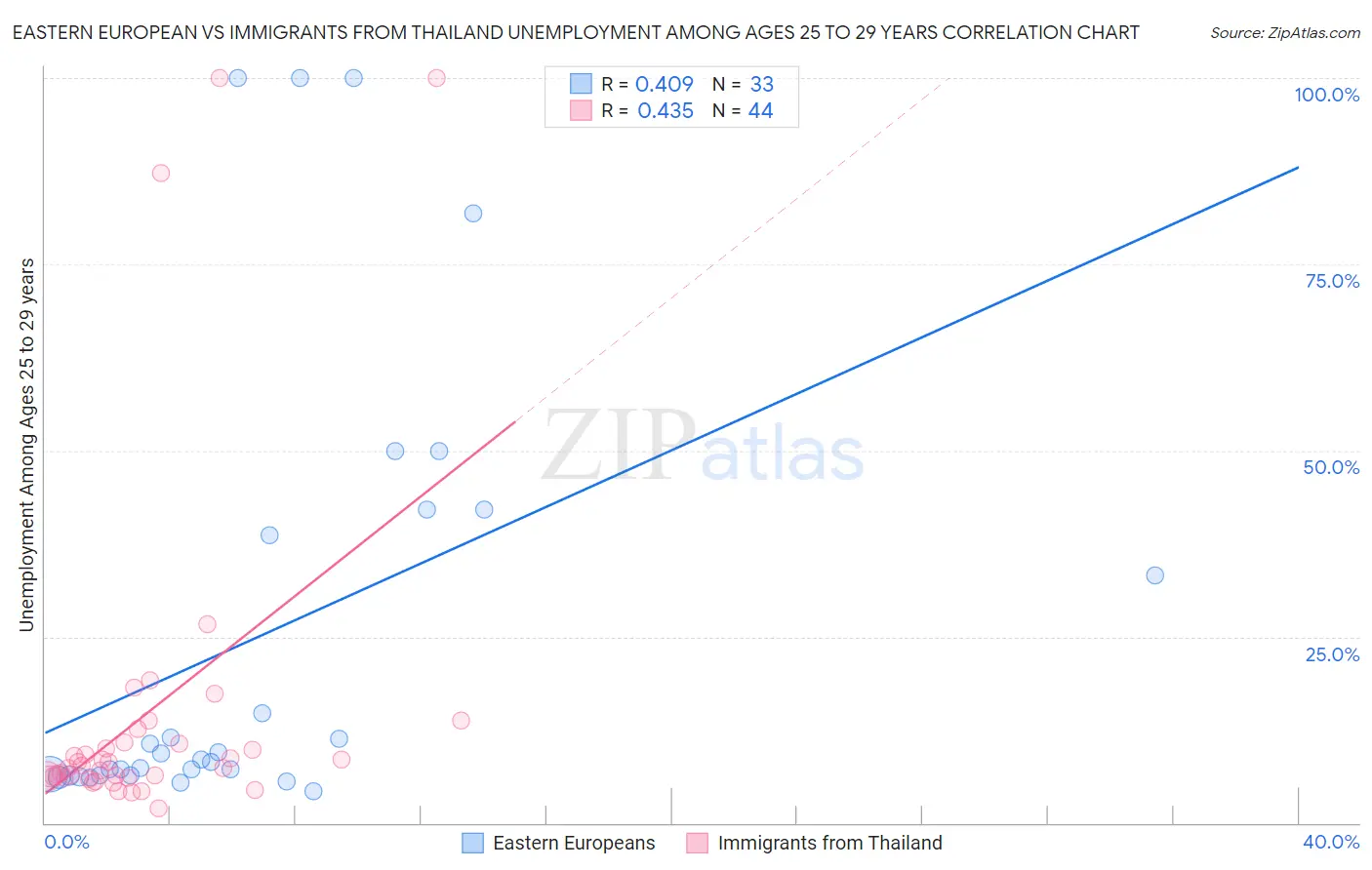 Eastern European vs Immigrants from Thailand Unemployment Among Ages 25 to 29 years
