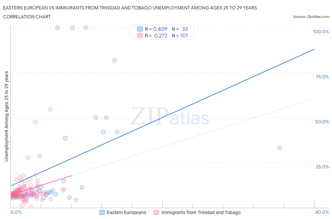 Eastern European vs Immigrants from Trinidad and Tobago Unemployment Among Ages 25 to 29 years