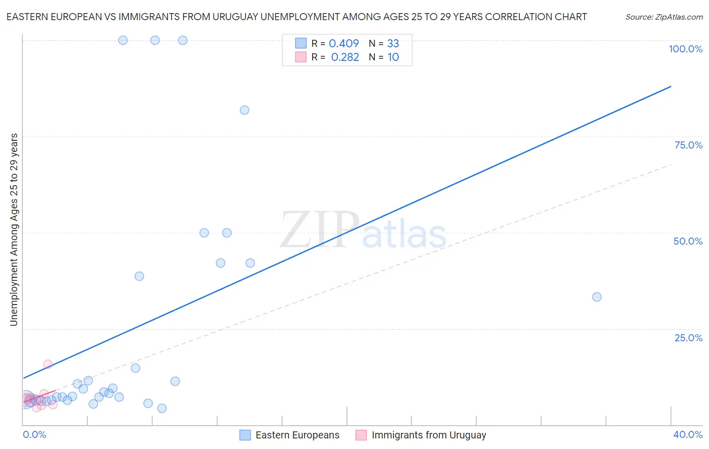 Eastern European vs Immigrants from Uruguay Unemployment Among Ages 25 to 29 years