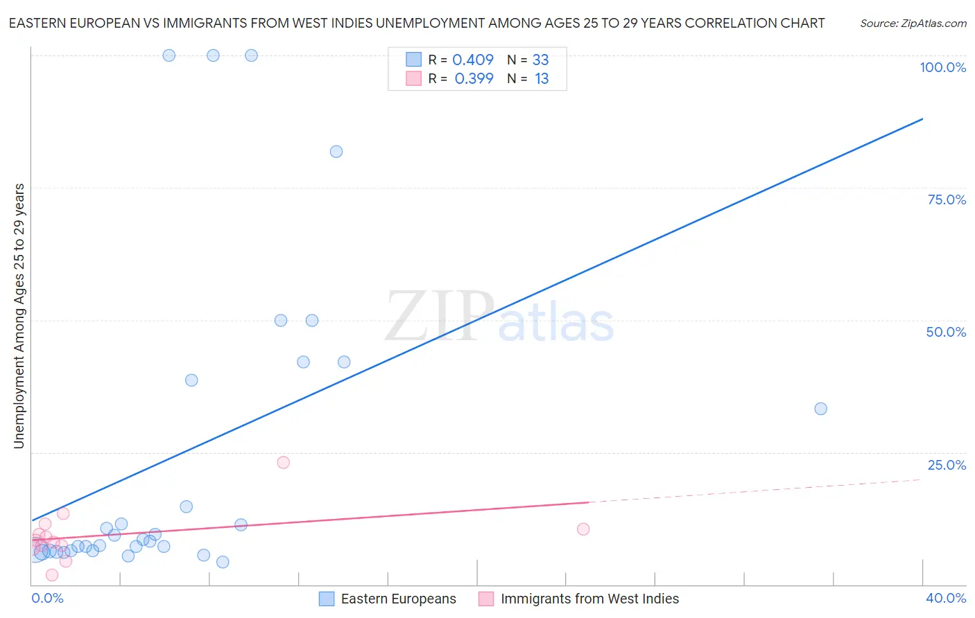 Eastern European vs Immigrants from West Indies Unemployment Among Ages 25 to 29 years