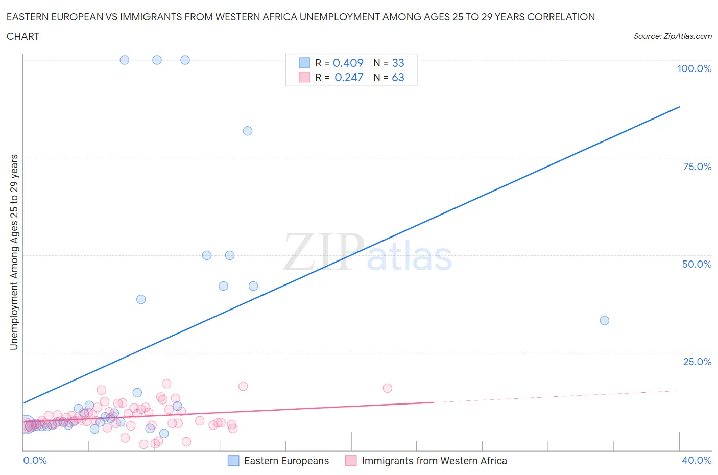 Eastern European vs Immigrants from Western Africa Unemployment Among Ages 25 to 29 years