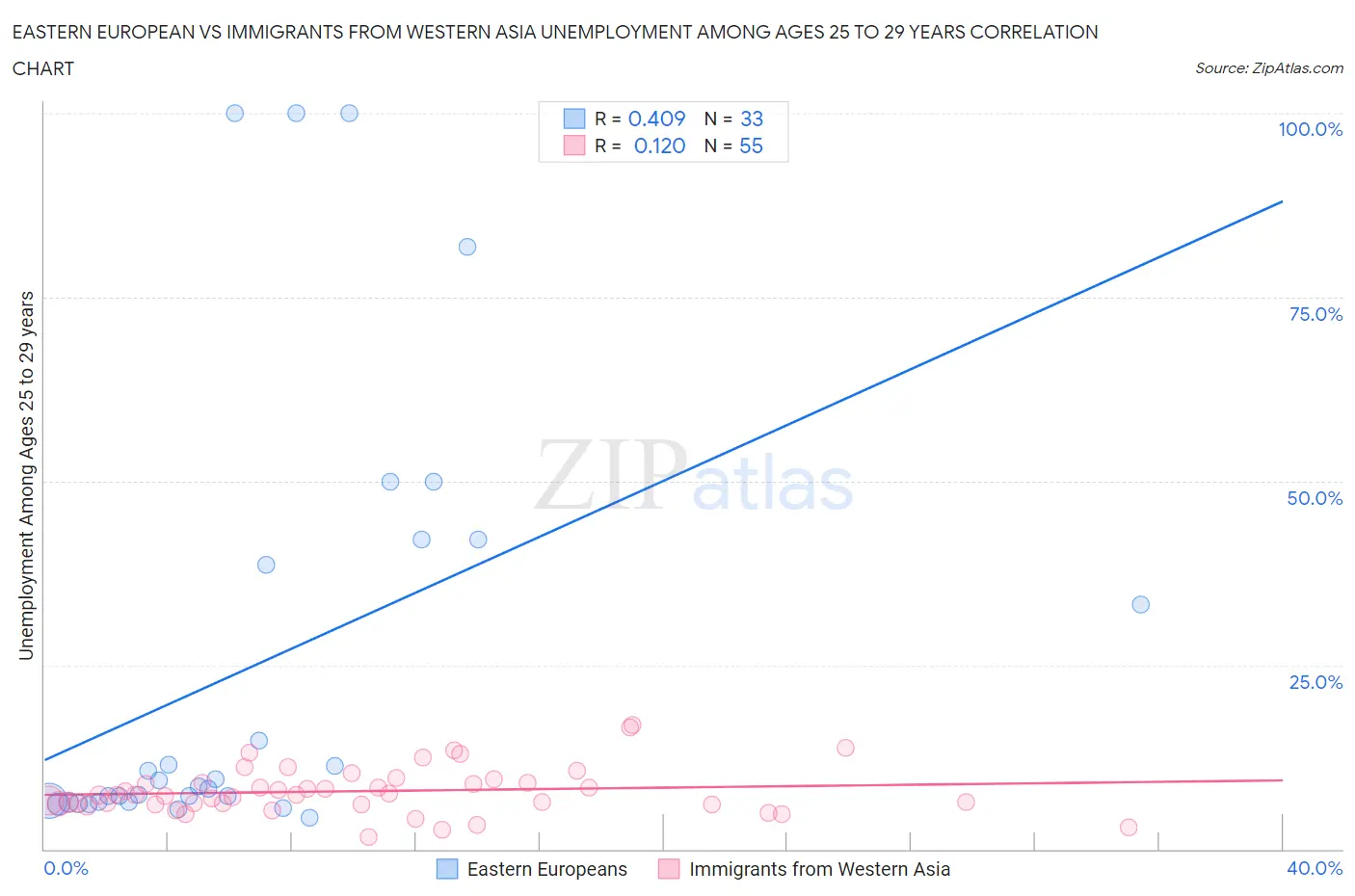 Eastern European vs Immigrants from Western Asia Unemployment Among Ages 25 to 29 years