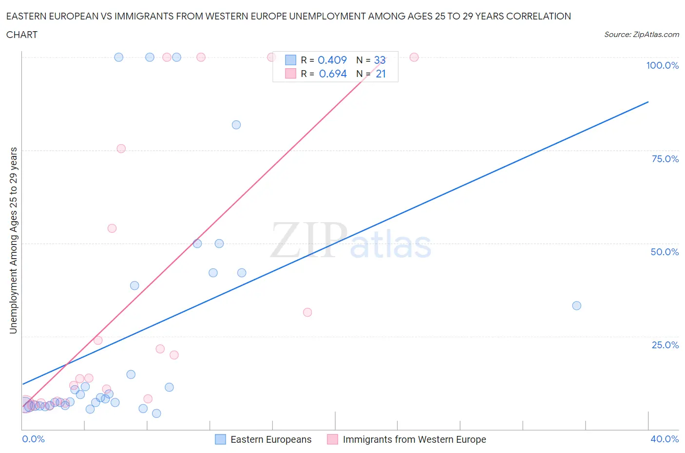 Eastern European vs Immigrants from Western Europe Unemployment Among Ages 25 to 29 years