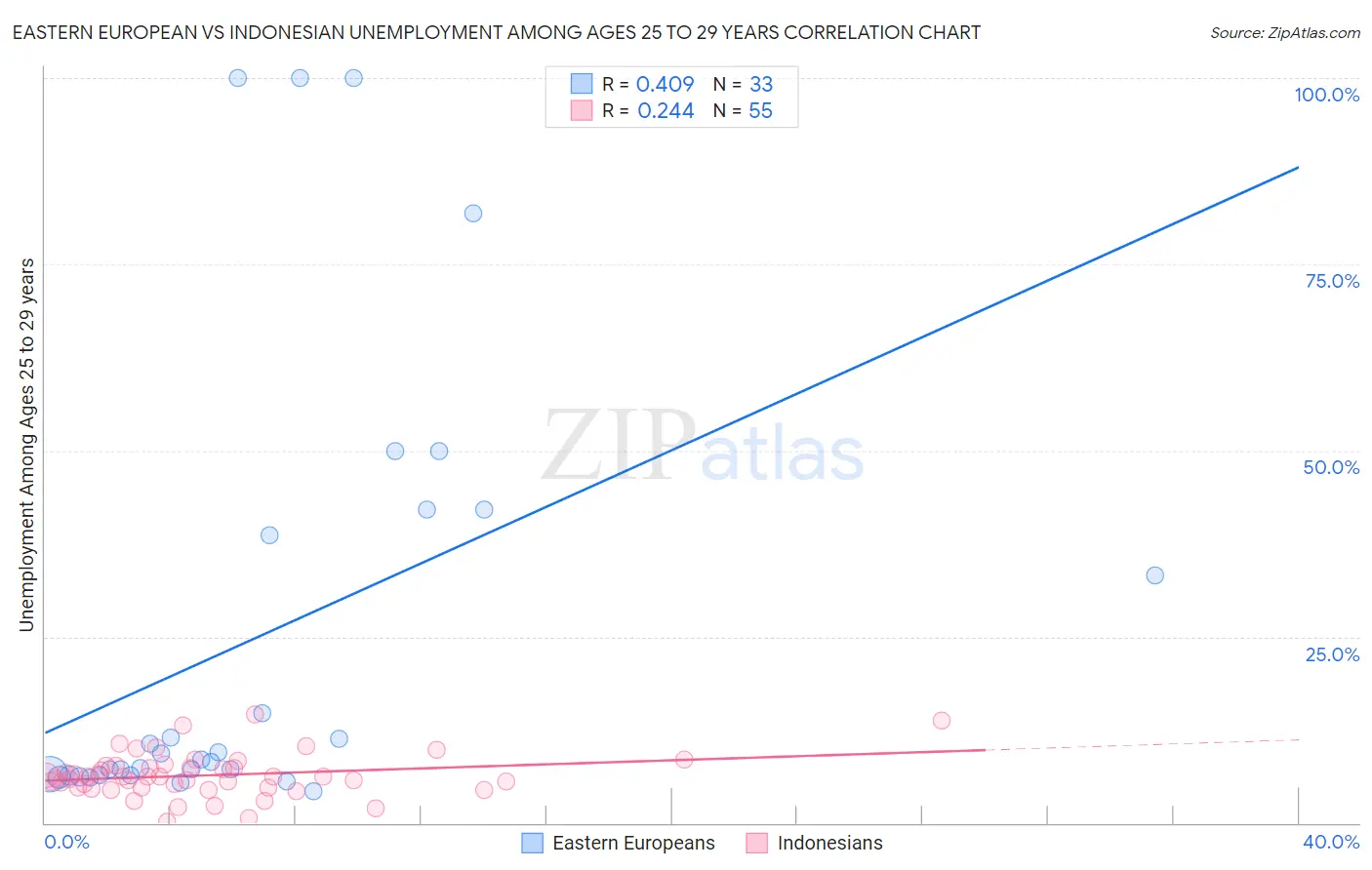 Eastern European vs Indonesian Unemployment Among Ages 25 to 29 years