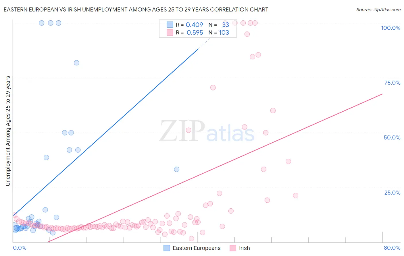 Eastern European vs Irish Unemployment Among Ages 25 to 29 years