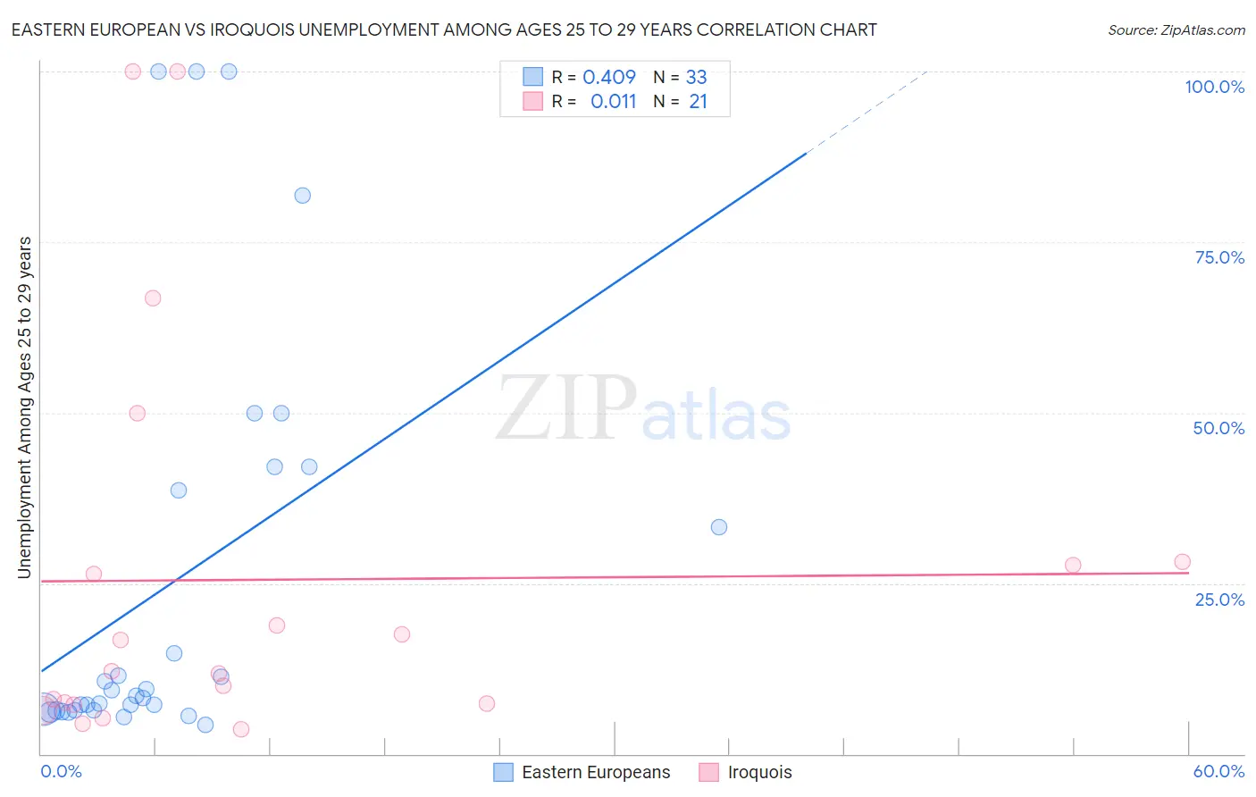 Eastern European vs Iroquois Unemployment Among Ages 25 to 29 years