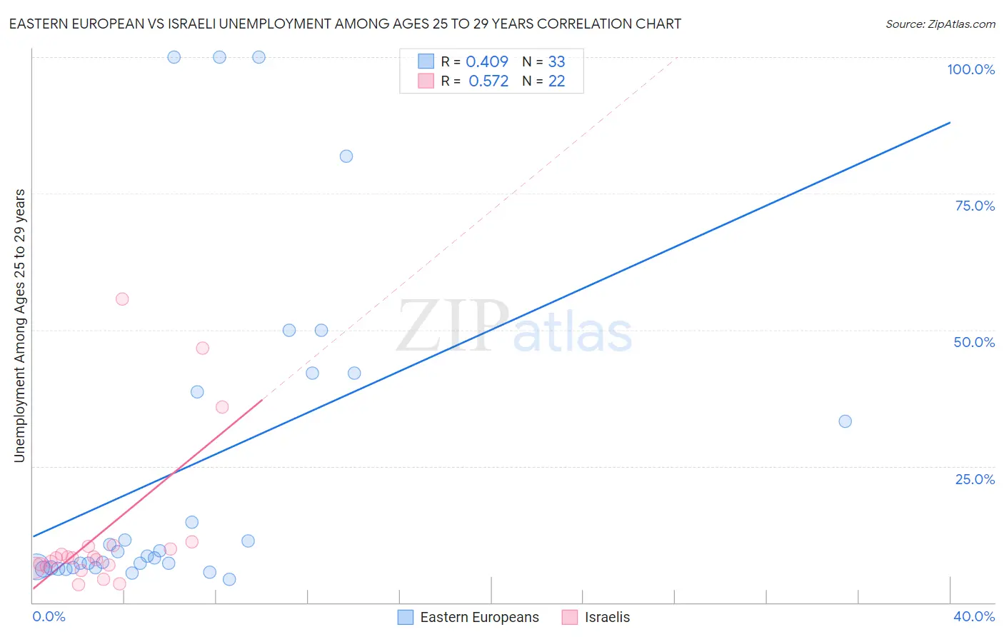 Eastern European vs Israeli Unemployment Among Ages 25 to 29 years