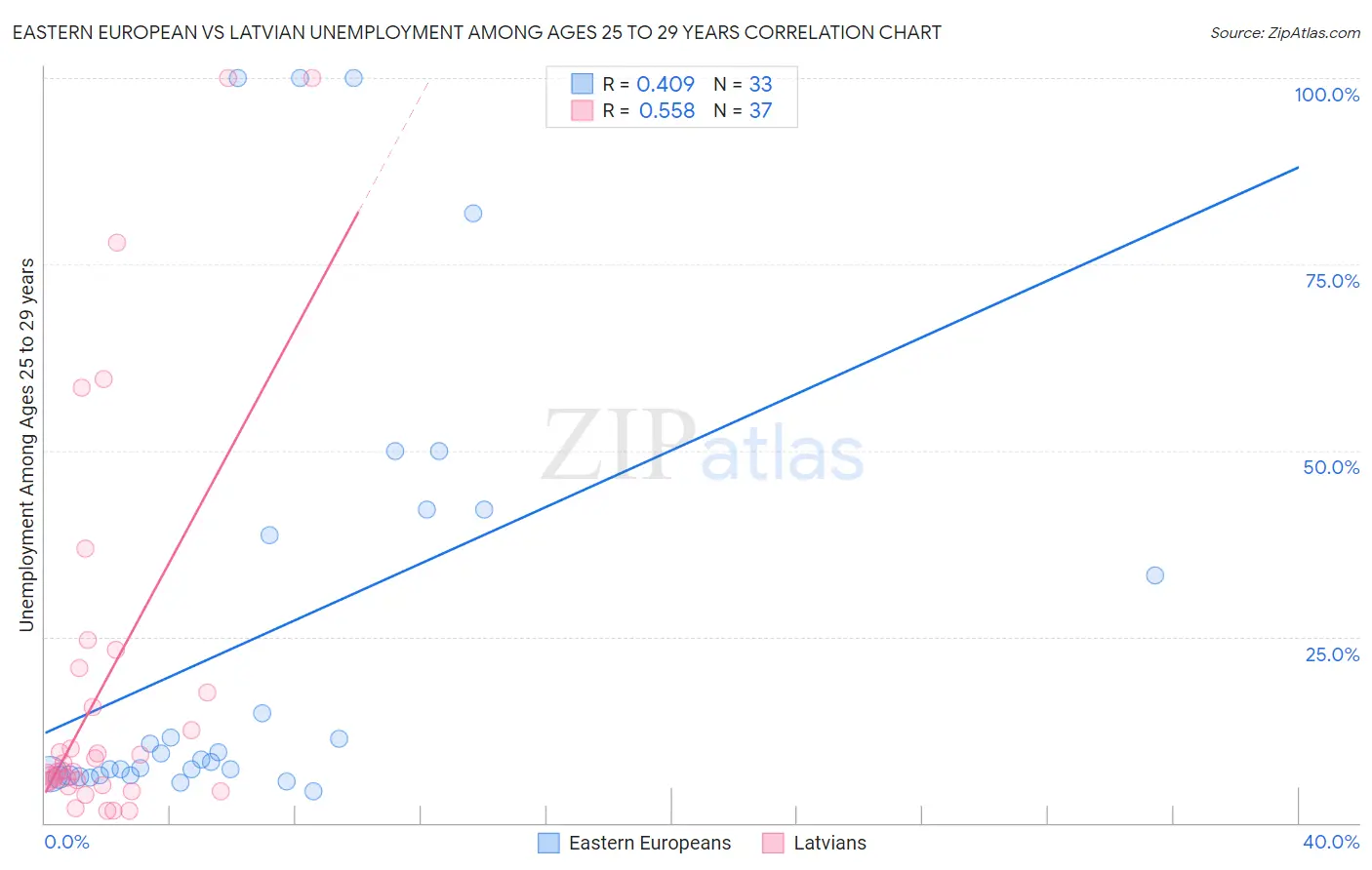 Eastern European vs Latvian Unemployment Among Ages 25 to 29 years